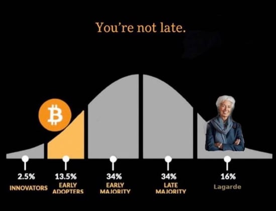Hace exactamente un año Bitcoin cotizaba a $63.390. Hoy está en $113000, un aumento del mas del 76%.
