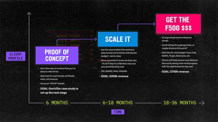 Stop "planning" and start selling.