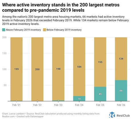 66 housing markets enter spring 2026 above a key inventory threshold that benefits homebuyers