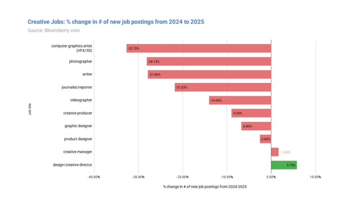 Execution jobs are disappearing, strategic jobs are holding, and AI-adjacent technical roles are exploding. Sustainability and compliance roles are collapsing.