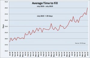 More Openings Than Hires Helps Push Time to Fill to 29 Days