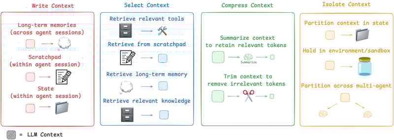 🤖 Context Engineering for AI Agents