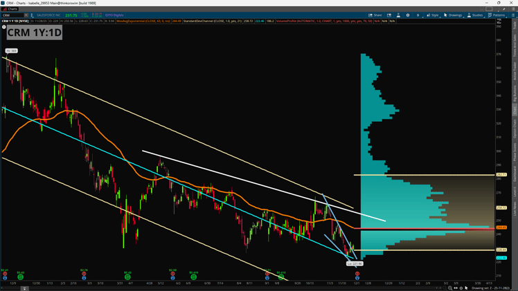 Salesforce (CRM) Earnings Preview: Price Grinding Lower Amid Broader Software Slump