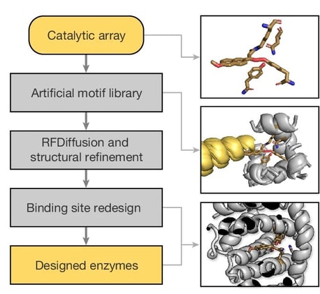 AI-Designed Enzyme Engineering: Machine Learning Catalyzes Biotech Breakthroughs!