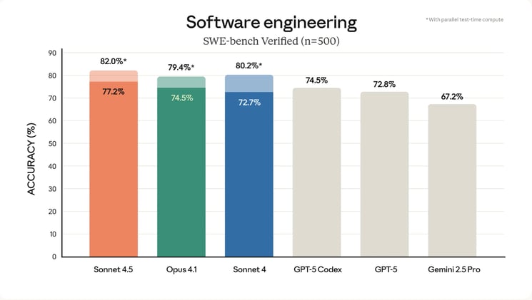 Anthropic Launches the “Best Coding Model in the World” 🔥