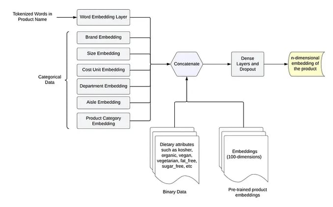 How to Build a Recommendation System at Scale 📊