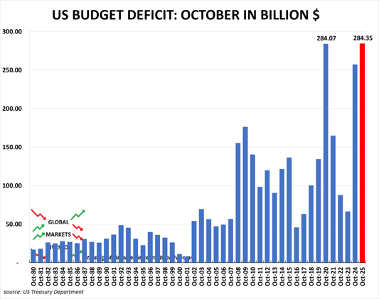 ⚠️The US debt crisis is reaching extreme levels
