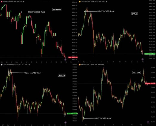 Desde que empezó la guerra, Bitcoin supera a las acciones y al Oro