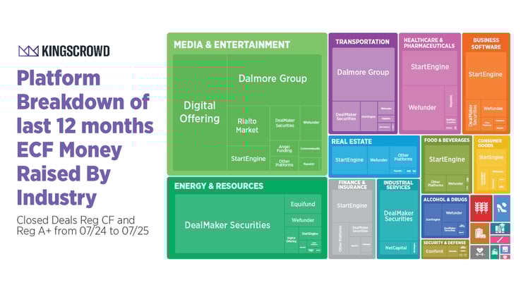 Investors Poured $683M into Startups—Here’s Where It Went