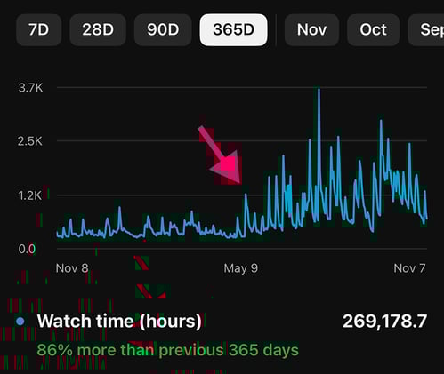 How To Use YouTube for B2B