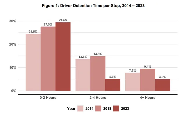 Truck Driver Detention: Trucking's $15B Problem Revealed