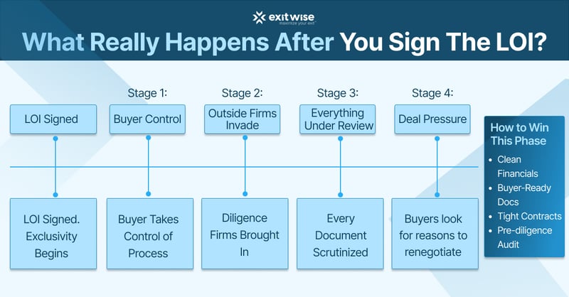 What Really Happens After You Sign the LOI