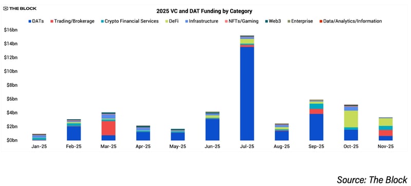 Crypto VCs Expect a More Selective 2026
