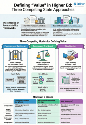Three Competing Ways States Are Defining the “Value” of Higher Education
