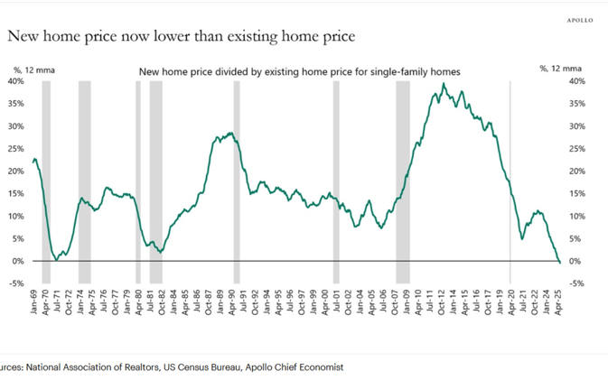 New Homes Beat Resales 