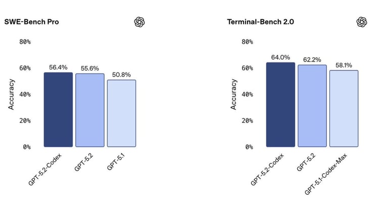 🧑‍💻 GPT-5.2-Codex just dropped