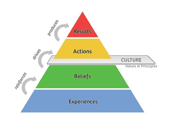 Address the ACTION trap with a ACCOUNTABILITY framework by Chandra Gundlapalli