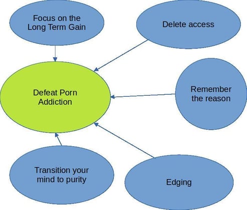 How to quit porn and attract a Goddess