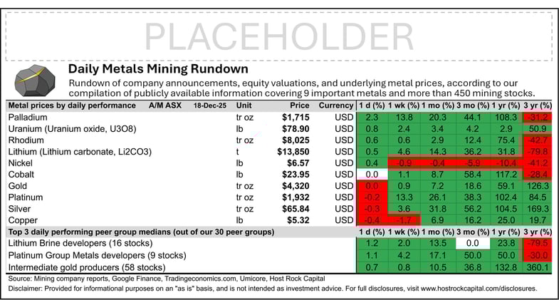Daily Metals Mining Rundown with Peer Table - Premium Edition for 18 Dec 2025 (after-market ASX)