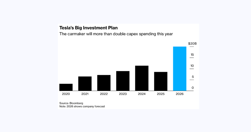 Tesla bets $2B on Elon’s xAI, despite mixed shareholder support, amid $20B shift from EVs to robotics, AI
