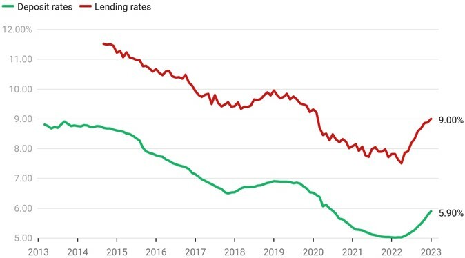 Risk & opportunities of expensive money