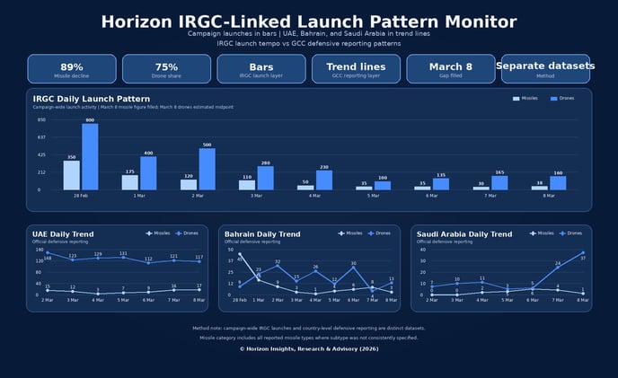 Iranian Missile Launches Rise With Growing Concerns In White House