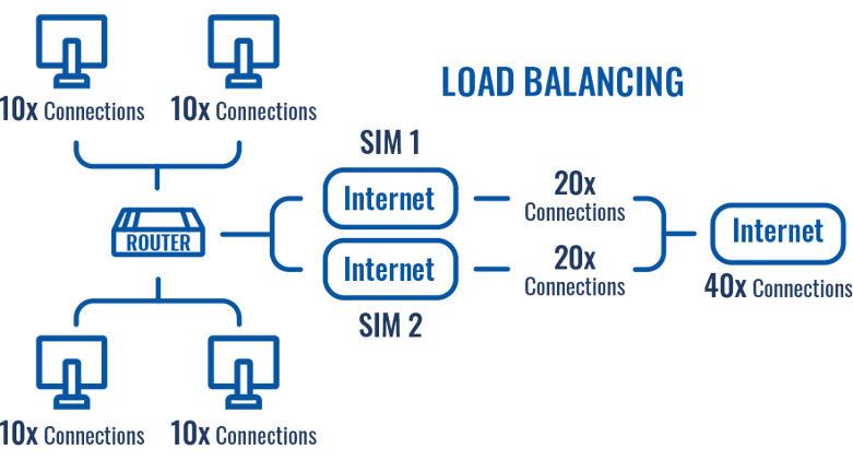 ¿ Cómo funciona el load balancing en el RUTX12 ?