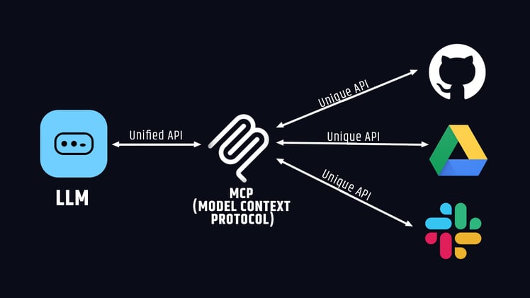 MCP Kya Hai aur Kyun Matter Karta Hai? Startup Ideas ke Saath!