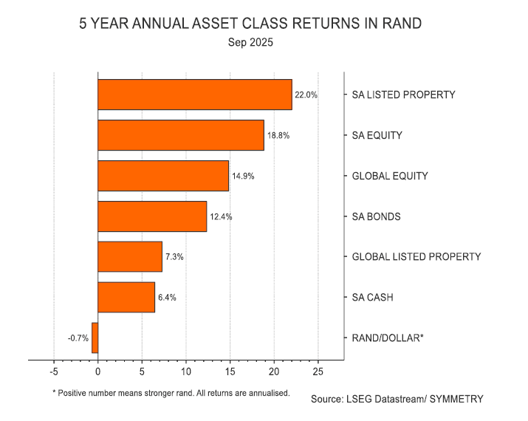 5-Year Asset Class Returns | Looking at the ZAR Currency