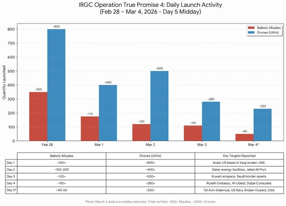 Seven Days Of War - No End In Sight
