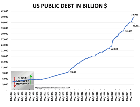The US government deficit remains elevated