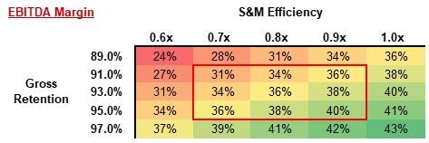 How a SaaS business becomes profitable?