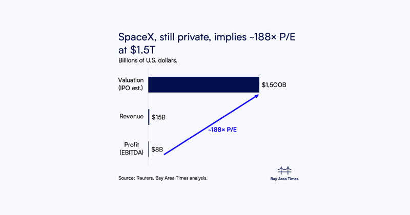 SpaceX said to post ~$8B profit as banks float $1.5T IPO, ~188× P/E