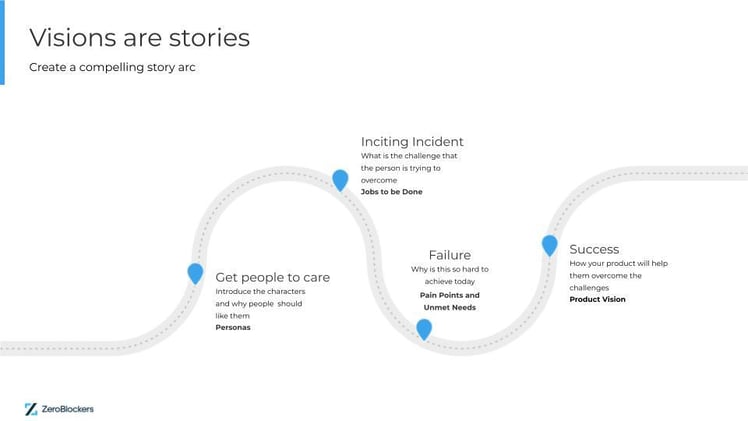 How to Create a Compelling Product Vision: A Step-by-Step Guide