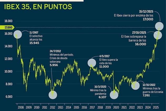 Ibex en máximos históricos y Bitcoin en mercado bajista