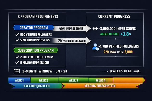 The Math Behind Today’s X Creator/Subscription Challenge