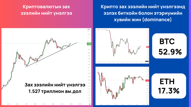 Криптовалютын зах зээлийн өнөөгийн байдал