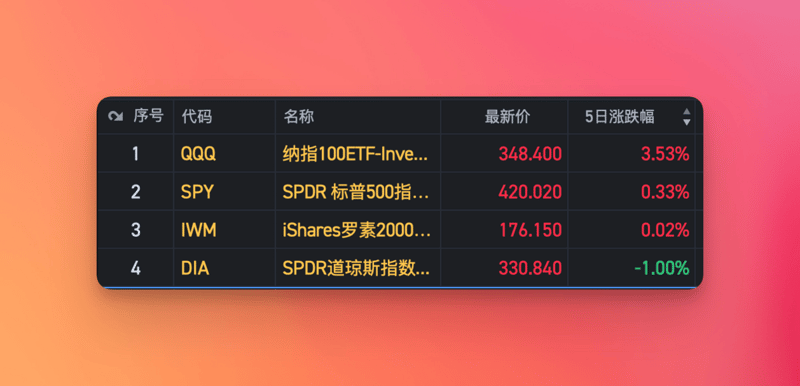 美股周刊 #5 牛市是不是已经来了?