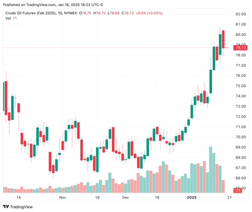 ⚡ Oil dips after breaking $80