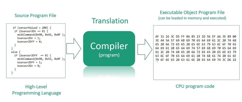 Compilers and Abstraction