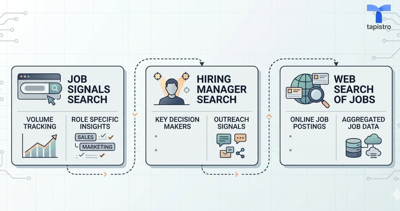 Turn Hiring Signals Into Pipeline With Tapistro