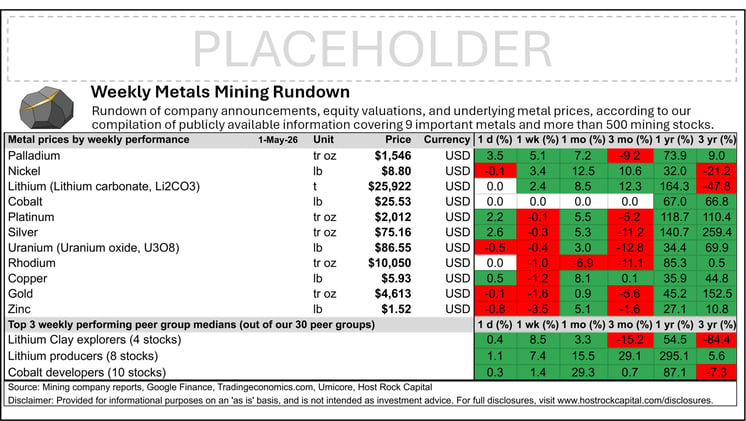 Weekly Metals Mining Rundown with Peer Table - Premium Edition for Week Ending 1 May 2026