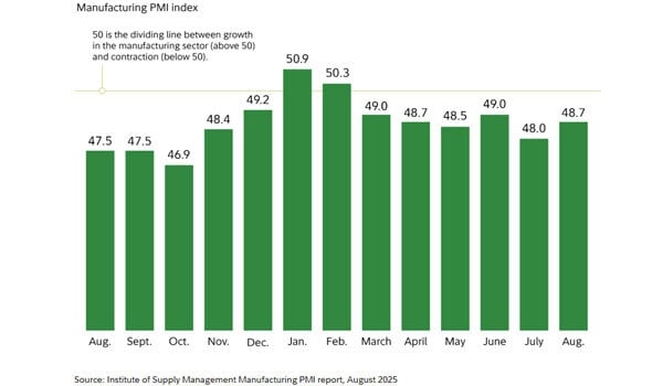 🧠 Private sector sheds 32k / US gov grinds to a halt / S&P 500 climbs to 6700