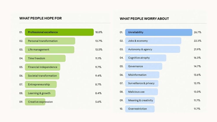 🌍 What 81,000 People Really Want From AI