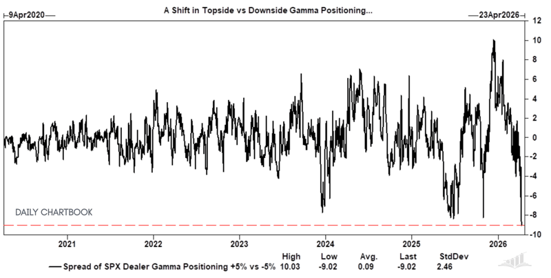 "Moves higher will be exacerbated, while moves lower will be buffered, all else equal"