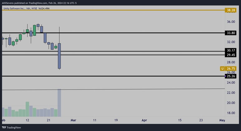 $U - Unity Software Inc.