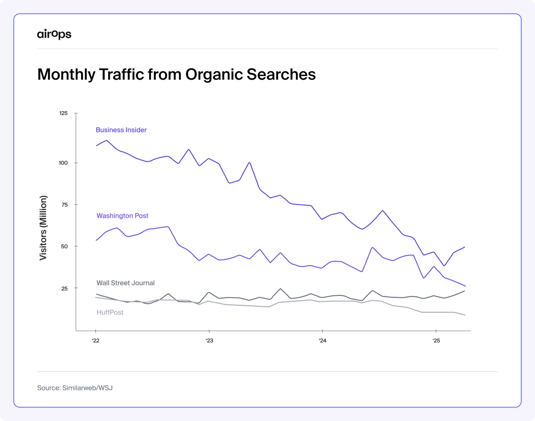 Search Reset: Winning Visibility Across Multimodal Platforms