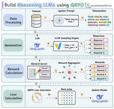🧠Build a reasoning LLM from scratch using GRPO