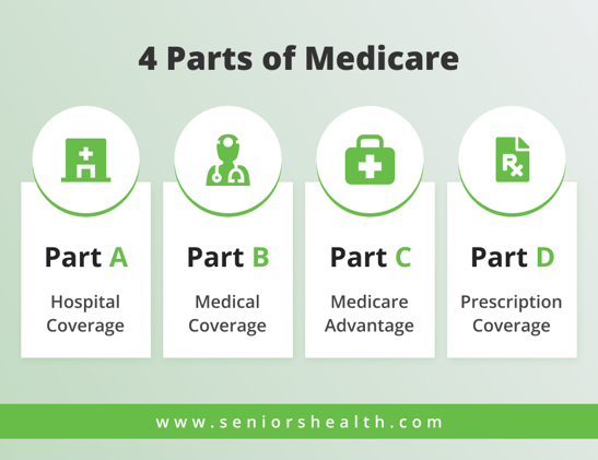 4 Parts of Medicare 