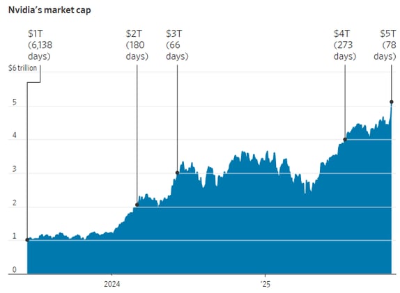 📈 Nvidia becomes the world's first $5 trillion company